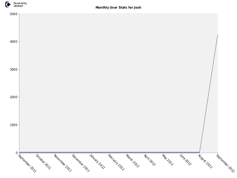 Monthly User Stats for Josh